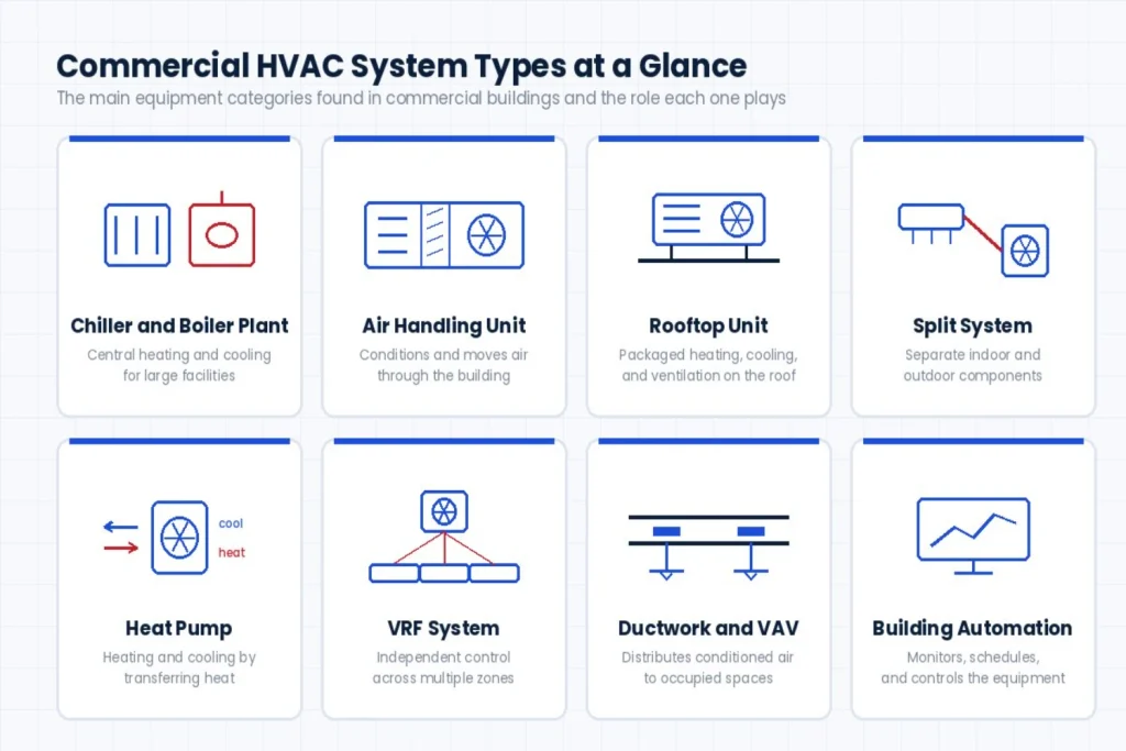 Infographic of eight commercial HVAC system types: chiller and boiler plant, air handling unit, rooftop unit, split system, heat pump, VRF, ductwork and VAV, and building automation