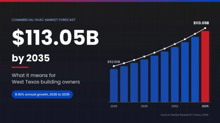 Bar chart of commercial HVAC market growth from $52.50B in 2026 to $113.05B by 2035
